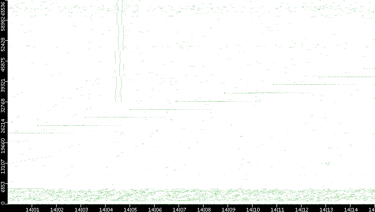 Src. Port vs. Time