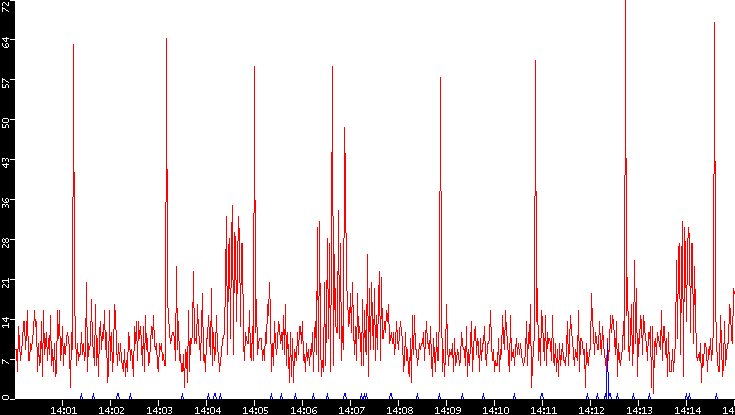 Nb. of Packets vs. Time