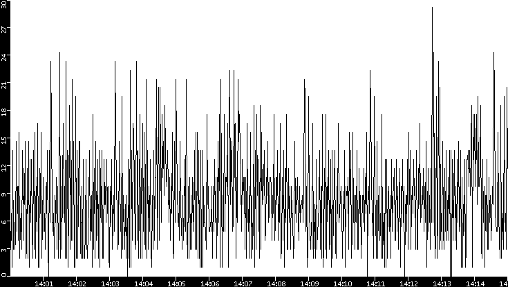 Throughput vs. Time