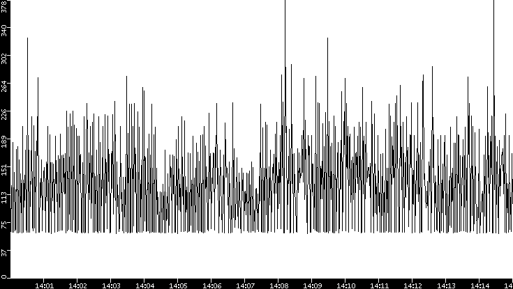 Average Packet Size vs. Time