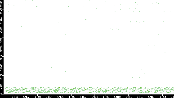 Dest. Port vs. Time