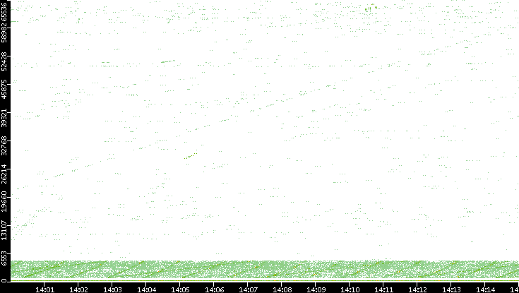 Src. Port vs. Time