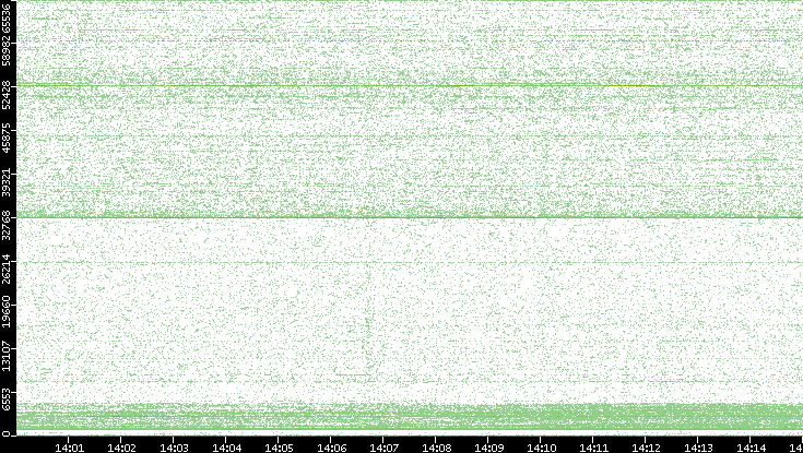 Dest. Port vs. Time