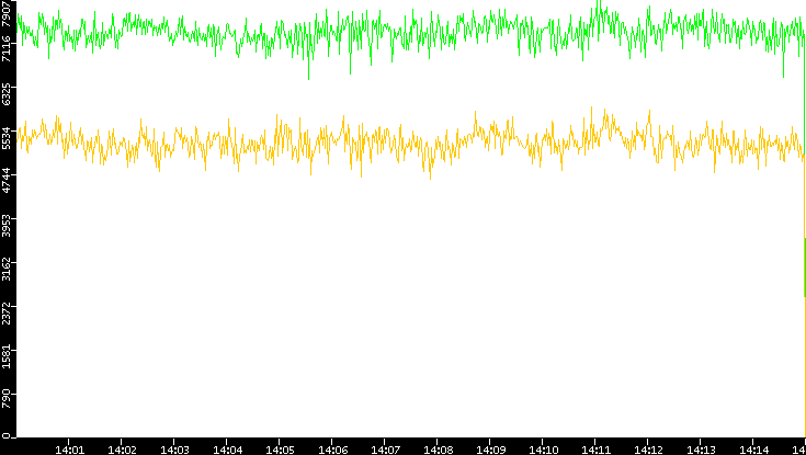 Entropy of Port vs. Time