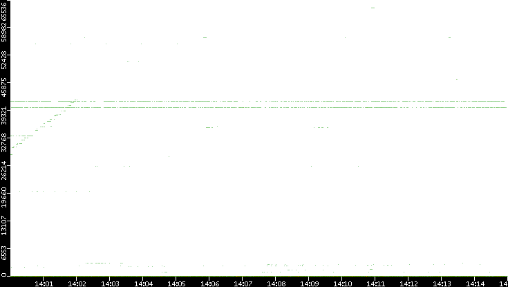 Dest. Port vs. Time