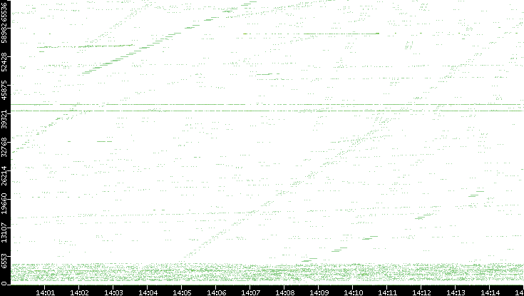 Src. Port vs. Time
