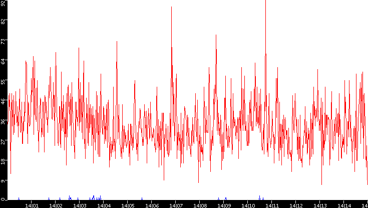 Nb. of Packets vs. Time