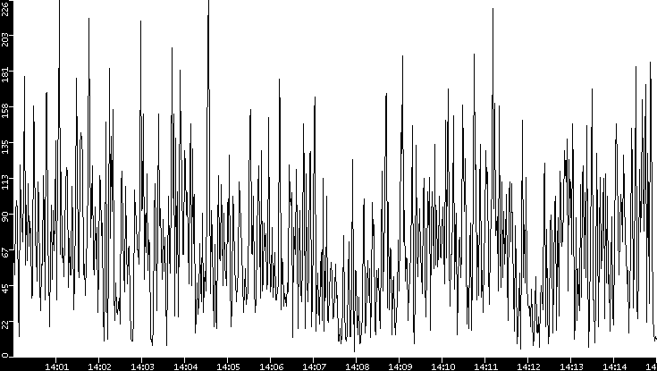 Throughput vs. Time