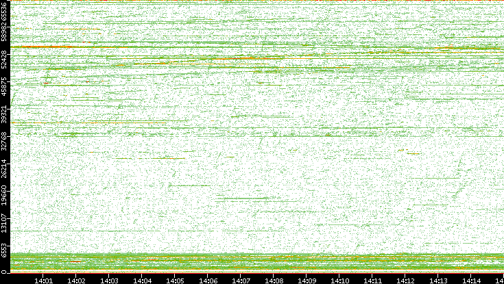 Dest. Port vs. Time