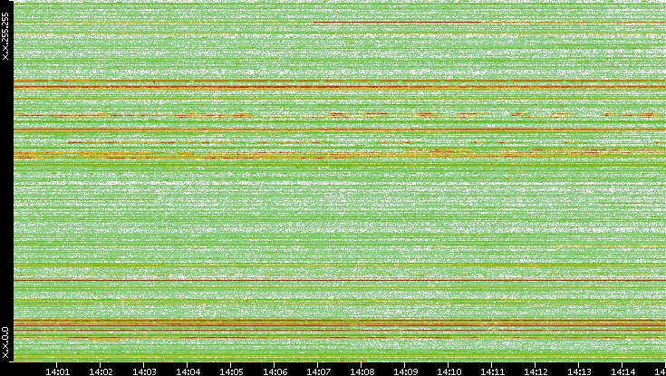 Dest. IP vs. Time
