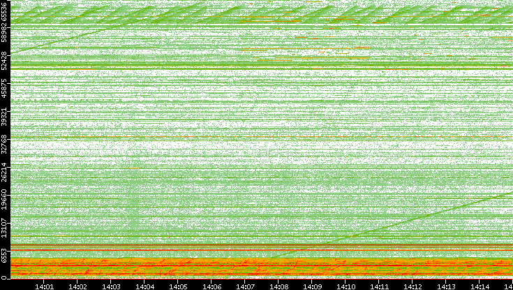 Dest. Port vs. Time
