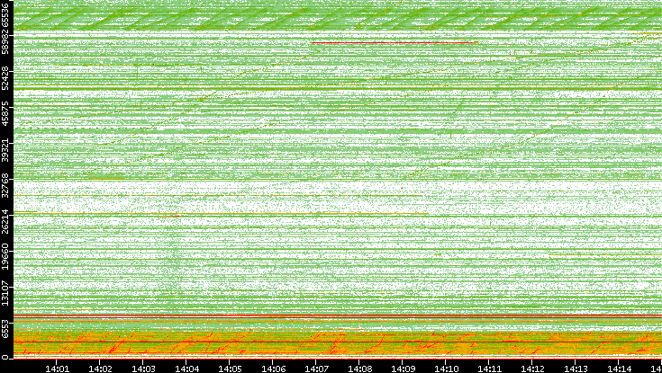 Src. Port vs. Time