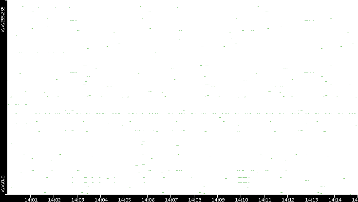 Dest. IP vs. Time