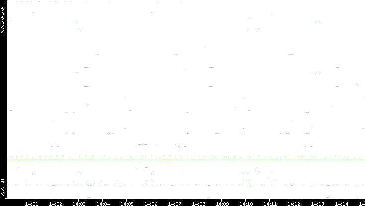 Src. IP vs. Time