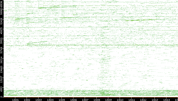 Src. Port vs. Time