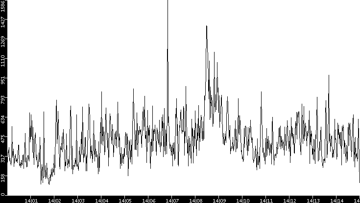 Throughput vs. Time