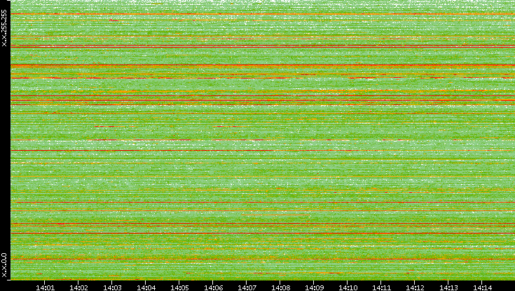 Dest. IP vs. Time