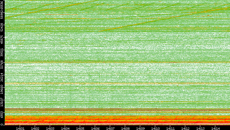 Dest. Port vs. Time