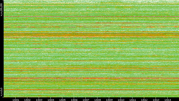 Src. IP vs. Time
