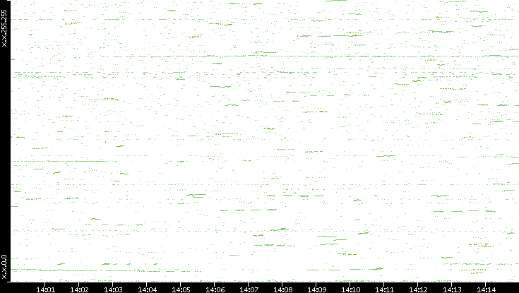 Dest. IP vs. Time