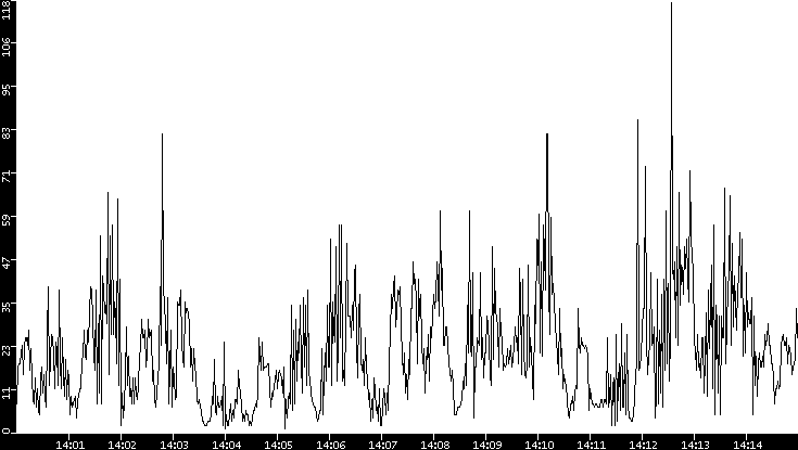 Throughput vs. Time