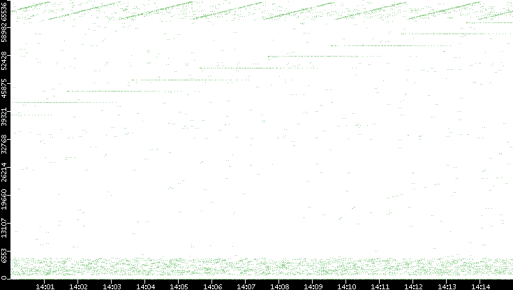 Src. Port vs. Time