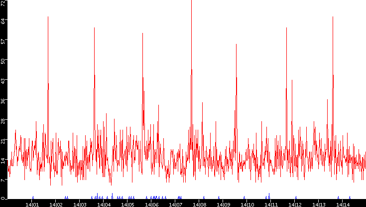 Nb. of Packets vs. Time