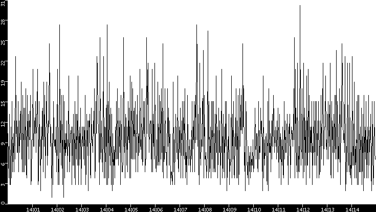 Throughput vs. Time