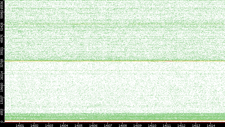 Dest. Port vs. Time