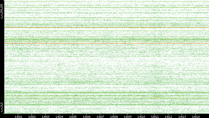 Src. IP vs. Time