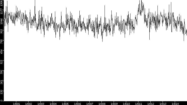 Throughput vs. Time