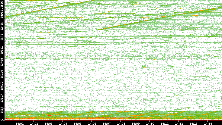 Dest. Port vs. Time