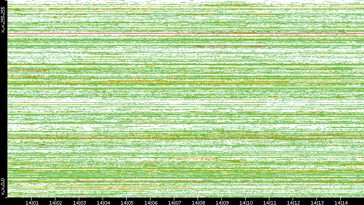 Src. IP vs. Time