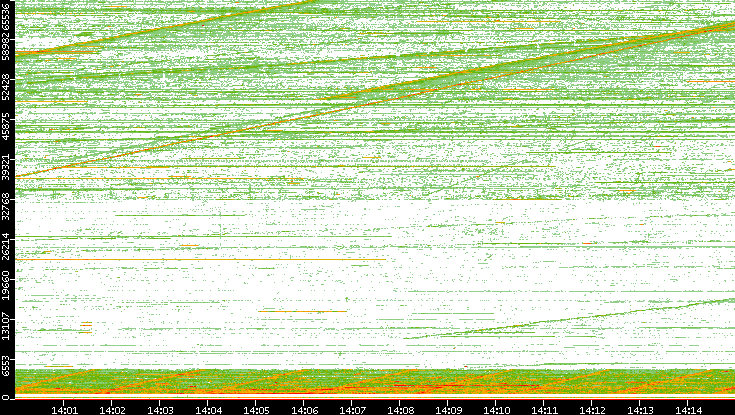 Src. Port vs. Time