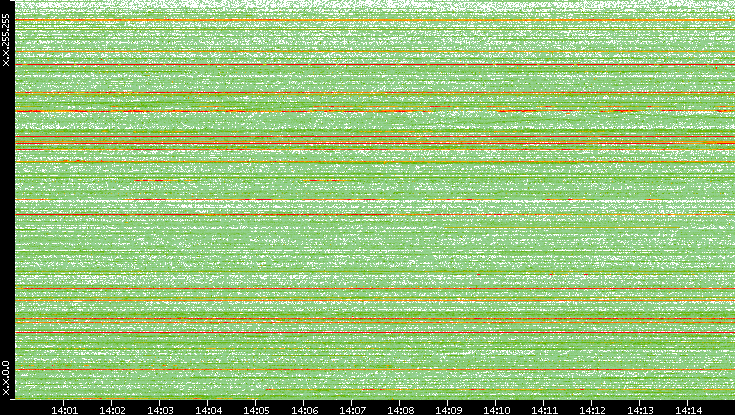 Dest. IP vs. Time