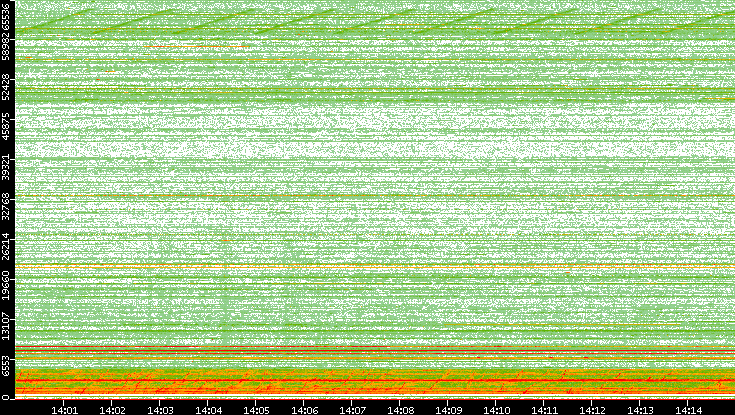 Dest. Port vs. Time