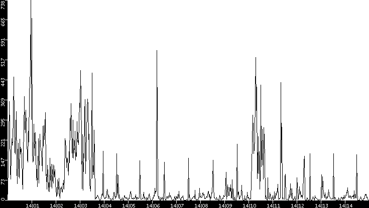 Throughput vs. Time