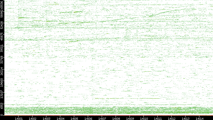 Src. Port vs. Time