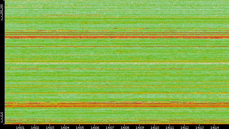 Dest. IP vs. Time
