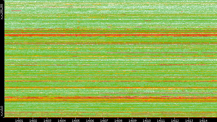 Src. IP vs. Time