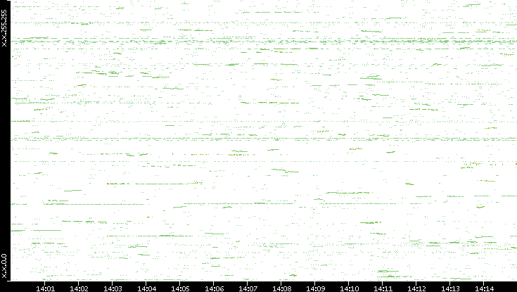 Dest. IP vs. Time