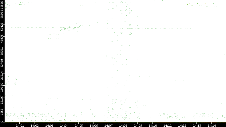 Dest. Port vs. Time