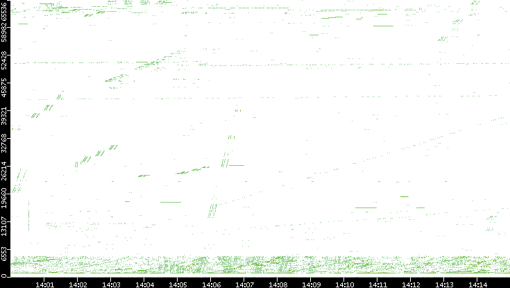Src. Port vs. Time