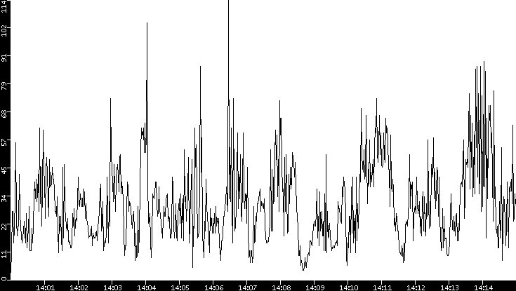 Throughput vs. Time