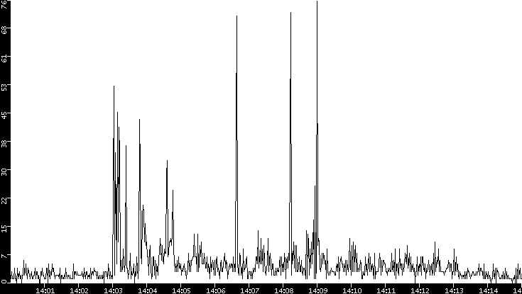 Throughput vs. Time