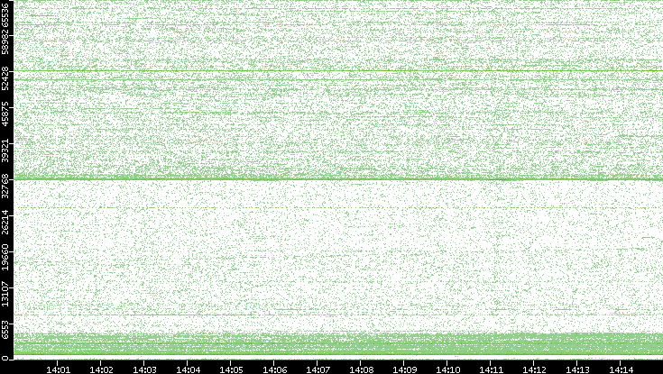 Dest. Port vs. Time