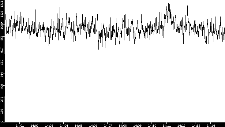 Throughput vs. Time