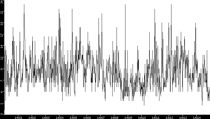 Throughput vs. Time