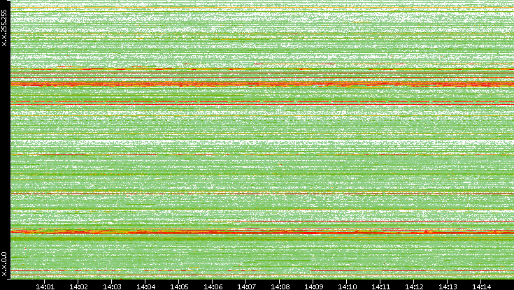 Src. IP vs. Time
