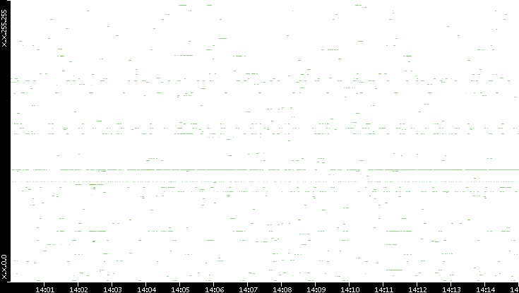 Dest. IP vs. Time